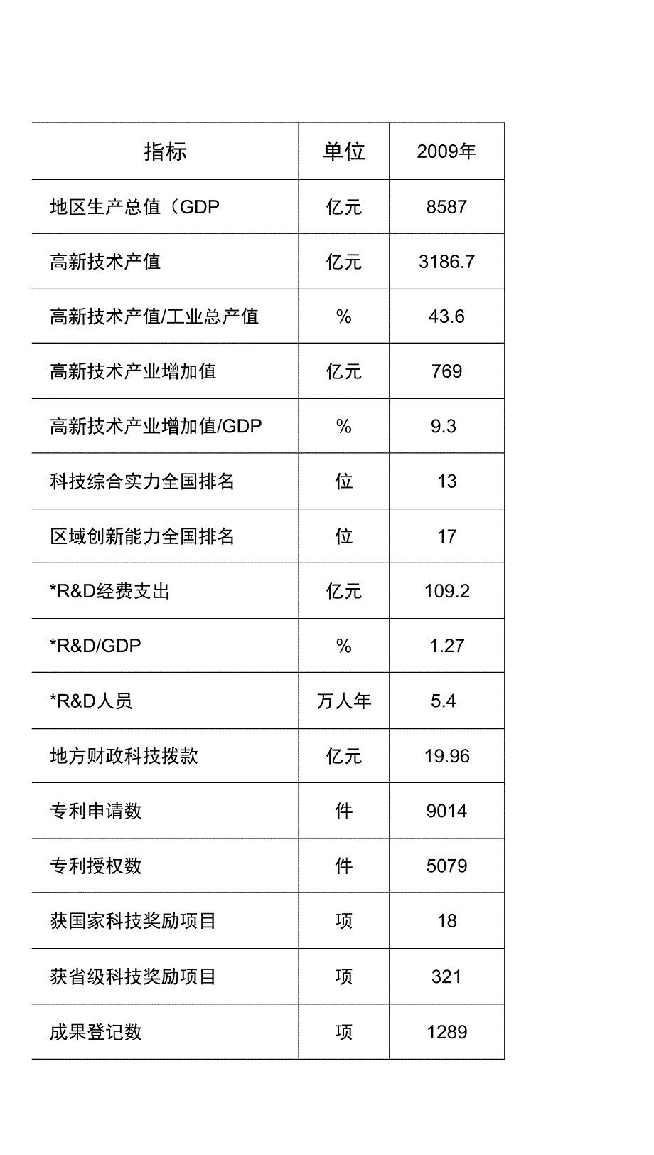 黑龙江科技工作主要数据_第1页