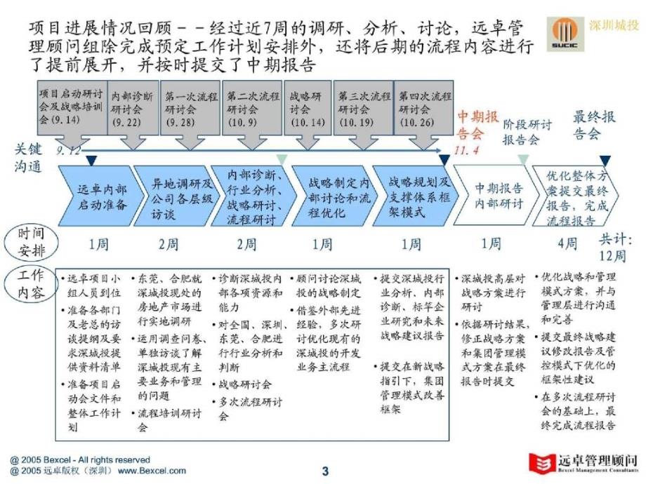 精品资料远卓《行业分析、先进企业战略研究》深城投中期报告(上)_第3页