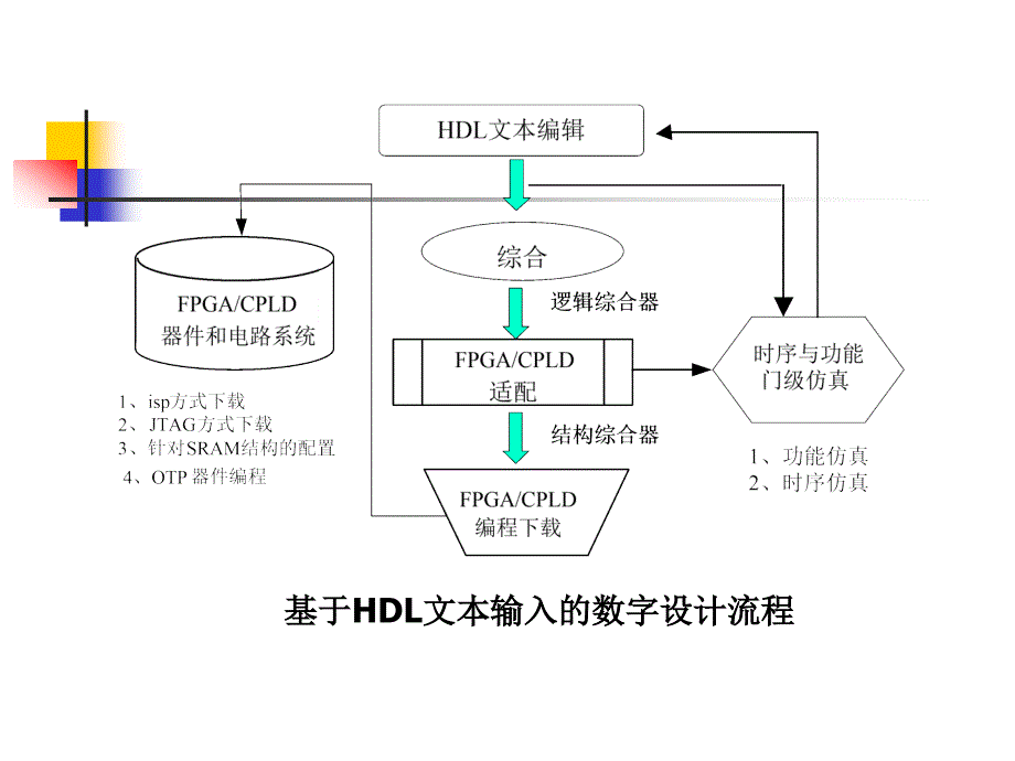 第5章VHDL设计输入方式_第3页