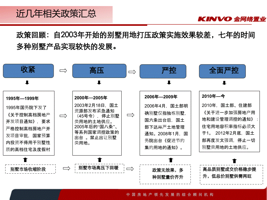 北京高端别墅御墅项目营销思路汇报86p_第4页