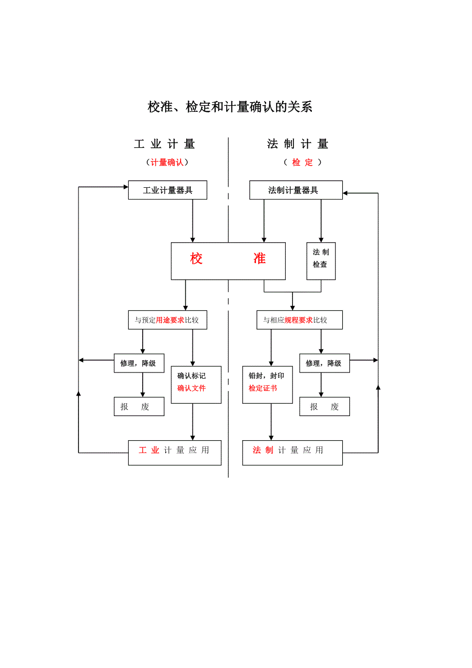 校准、检定和计量确认的关系图.doc_第1页