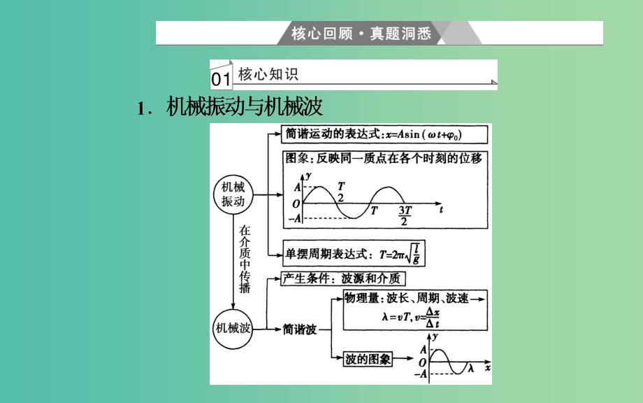 高考物理二轮复习专题六选修部分第15讲课件.ppt_第2页