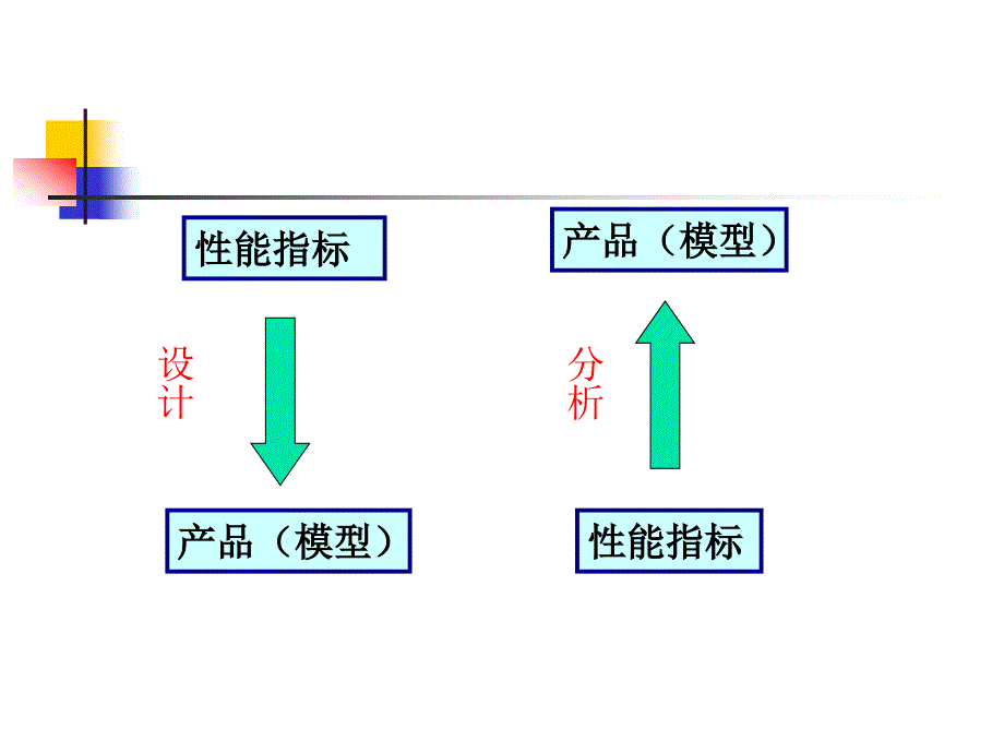 机电一体化系统设计第2章机电一体化系统设计和分析方法_第3页