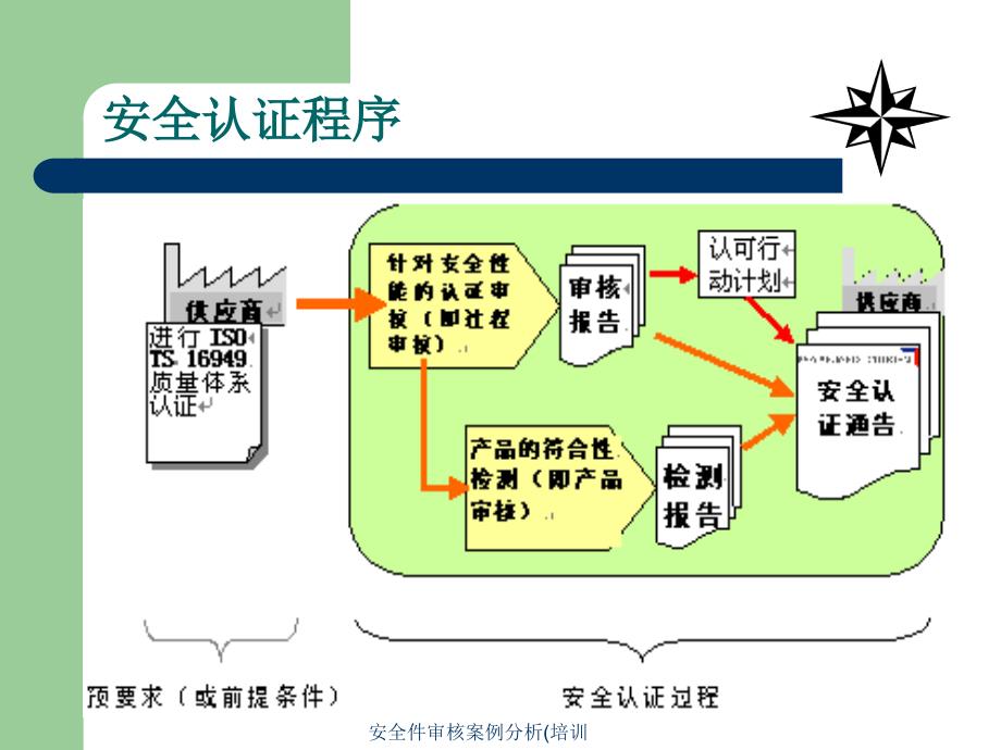 安全件审核案例分析培训课件_第3页