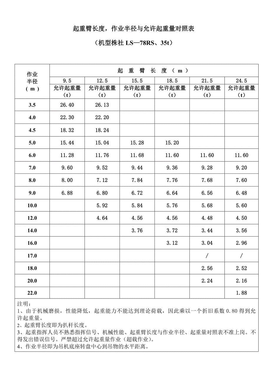 起重臂长度,作业半径与允许起重量对照表.doc_第5页