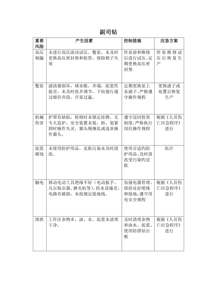 钻井岗位风险岗位风险识别可参考.doc_第2页