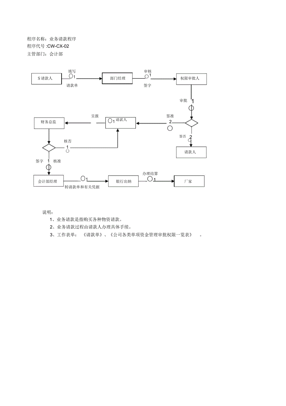 集团业务请款流程_第1页