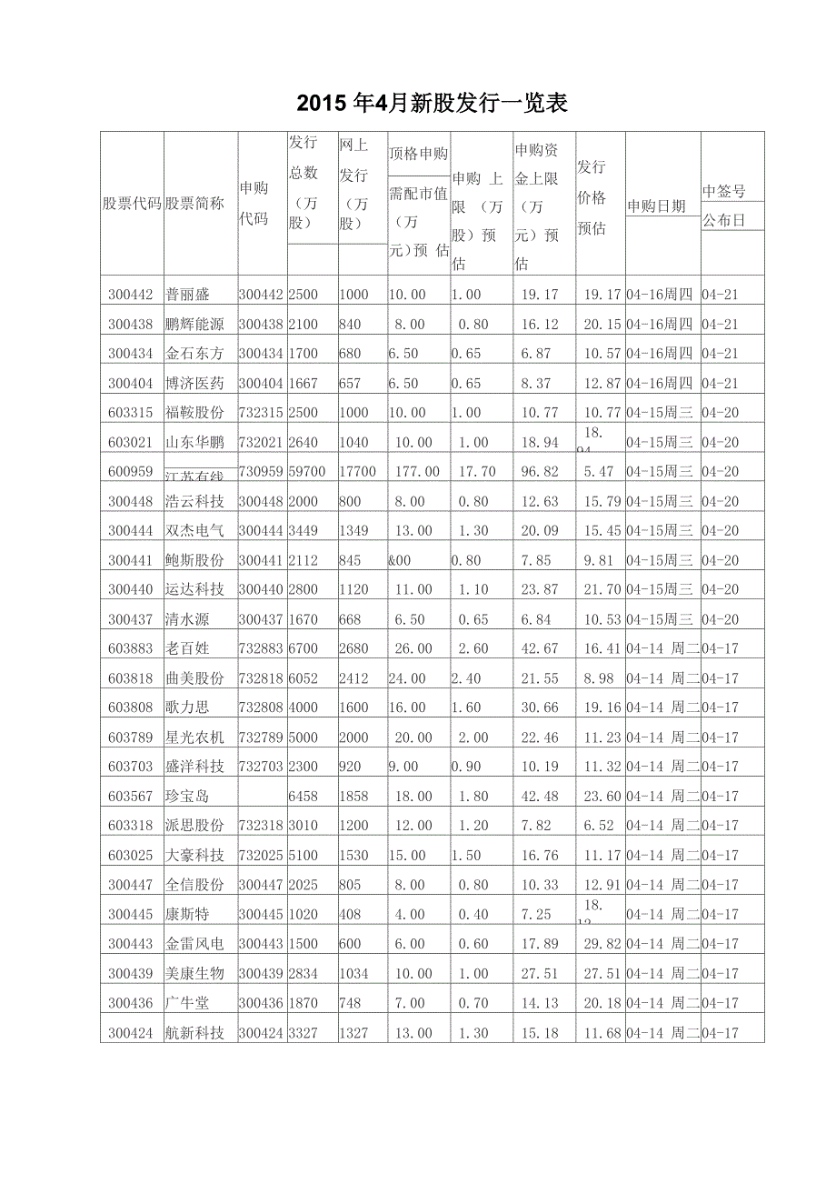 2015年4月新股发行一览表_第1页