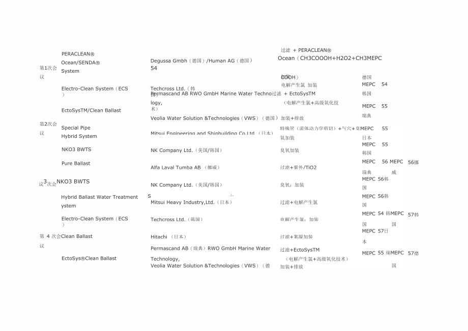 压载水管理系统批准和技术研发现状_第4页