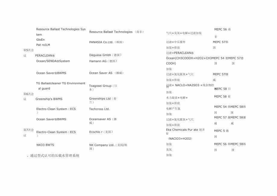 压载水管理系统批准和技术研发现状_第5页