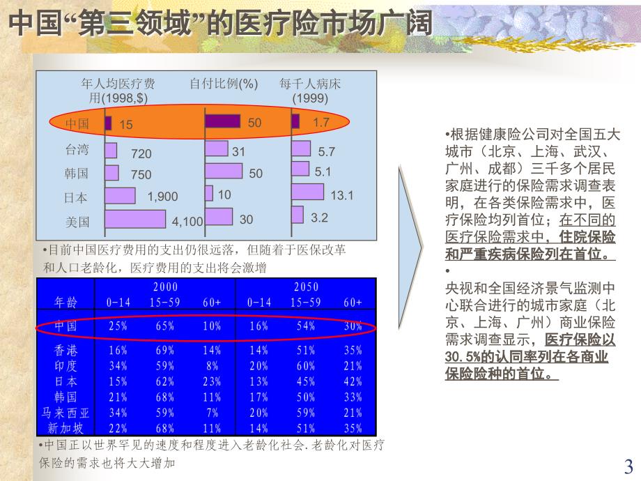 《意健险销售指引》PPT课件.ppt_第3页