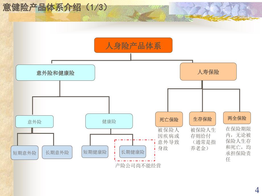 《意健险销售指引》PPT课件.ppt_第4页