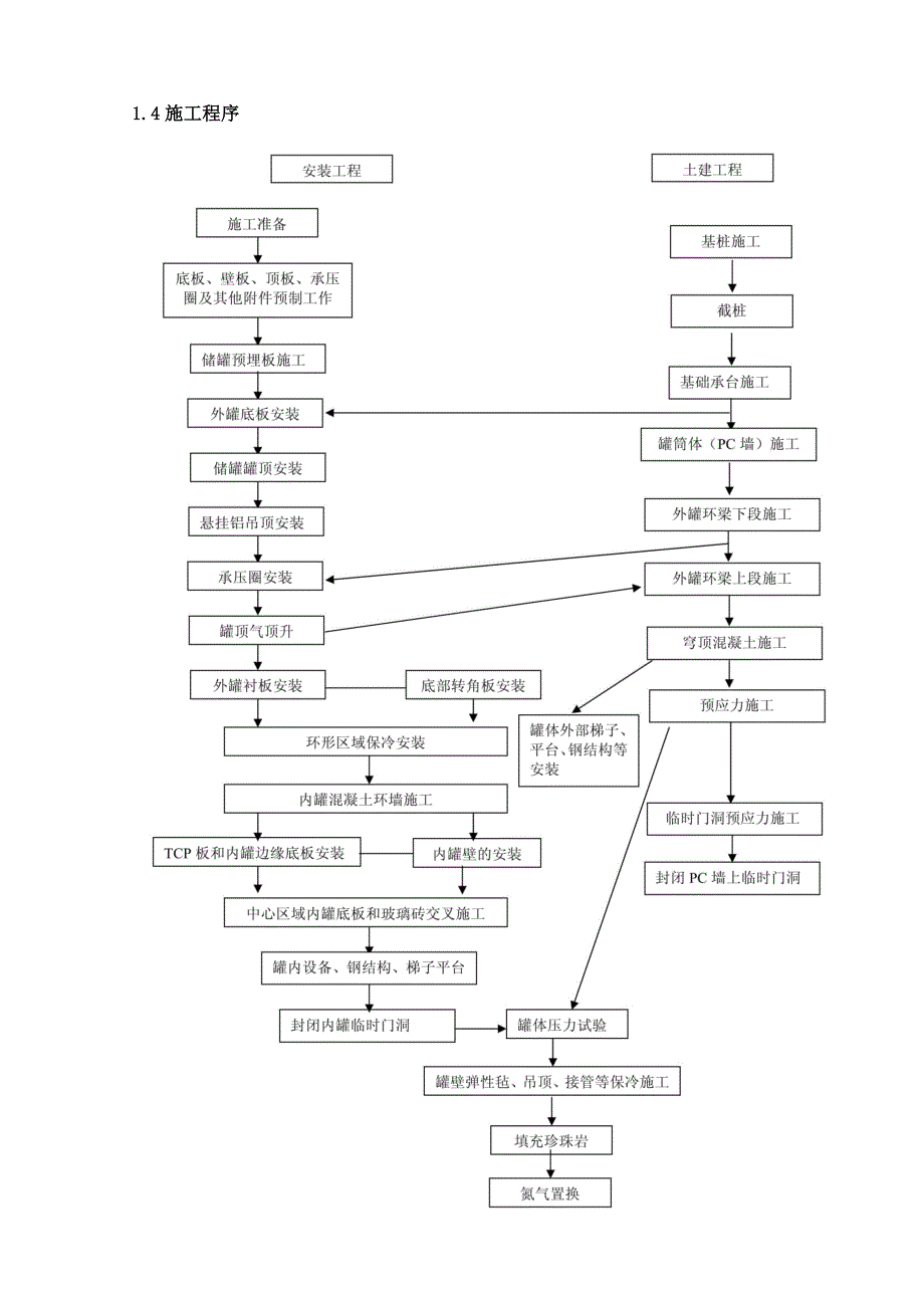 LNG储罐施工程序总结.docx_第3页