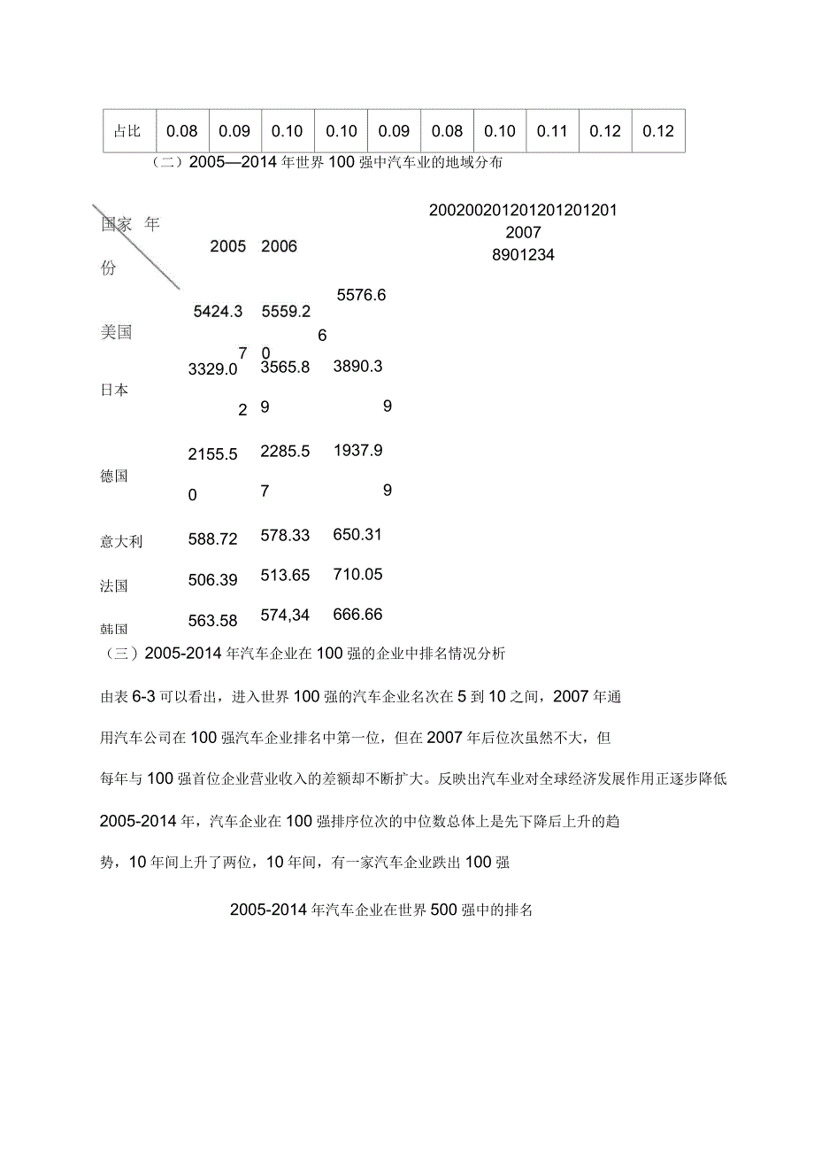 世界汽车业发展历程_第3页