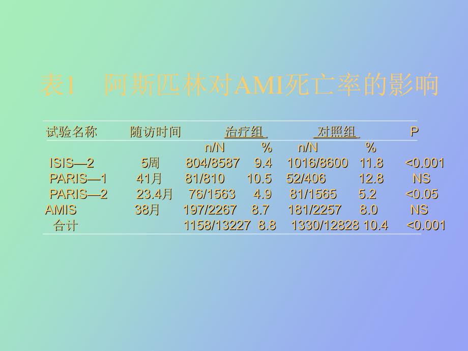 急性心肌梗塞循证医学_第4页