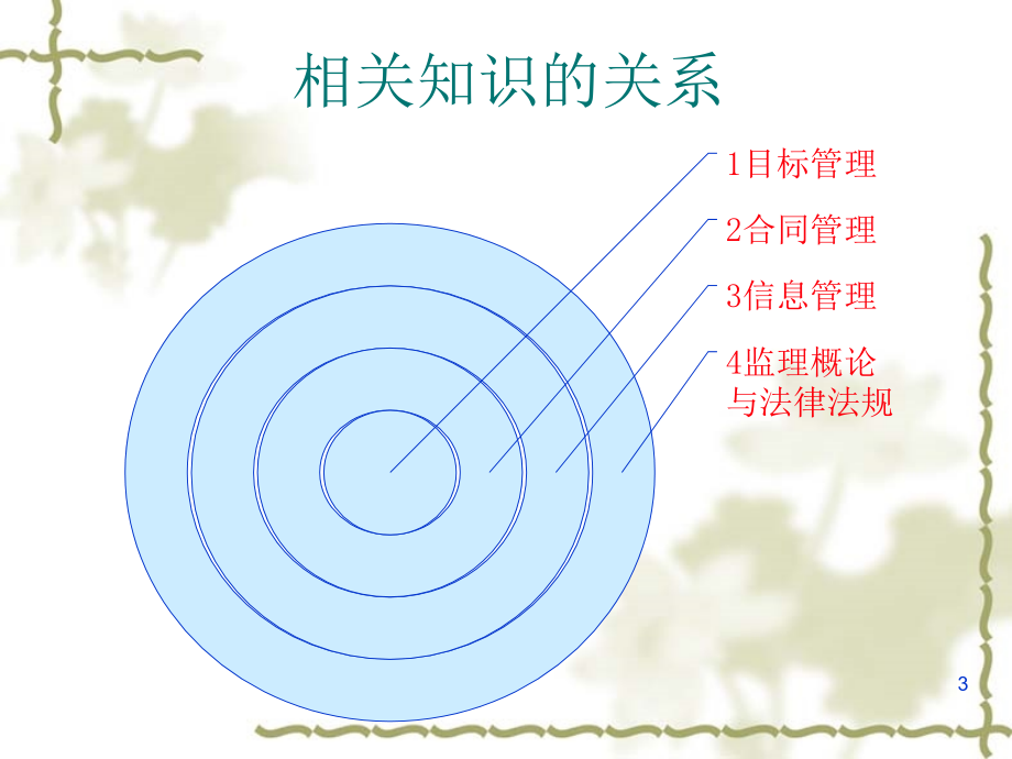 01第一章建设工程监理与相关法规制度1_第3页