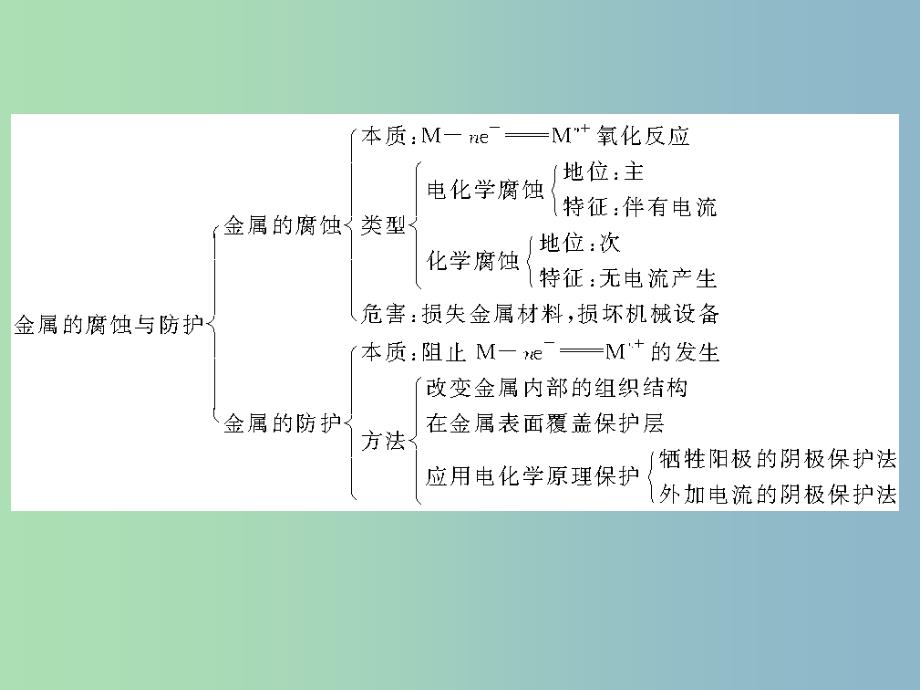 高中化学 第三单元 化学与材料的发展课件 新人教版选修2 .ppt_第3页