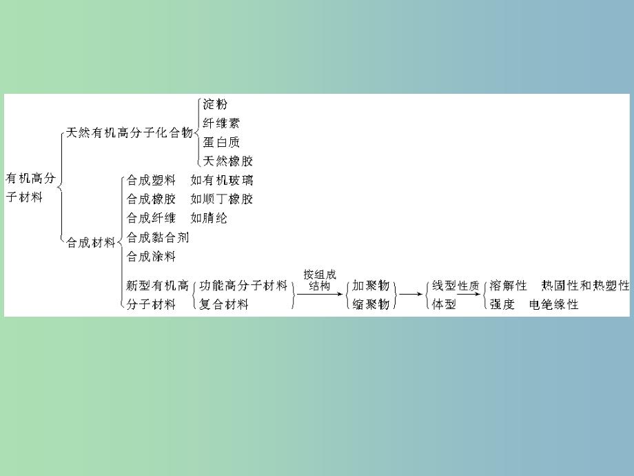 高中化学 第三单元 化学与材料的发展课件 新人教版选修2 .ppt_第4页