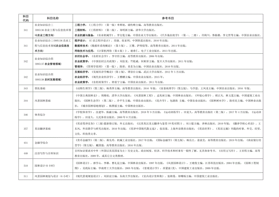 2020湖南农业大学自命题科目参考书目_第2页