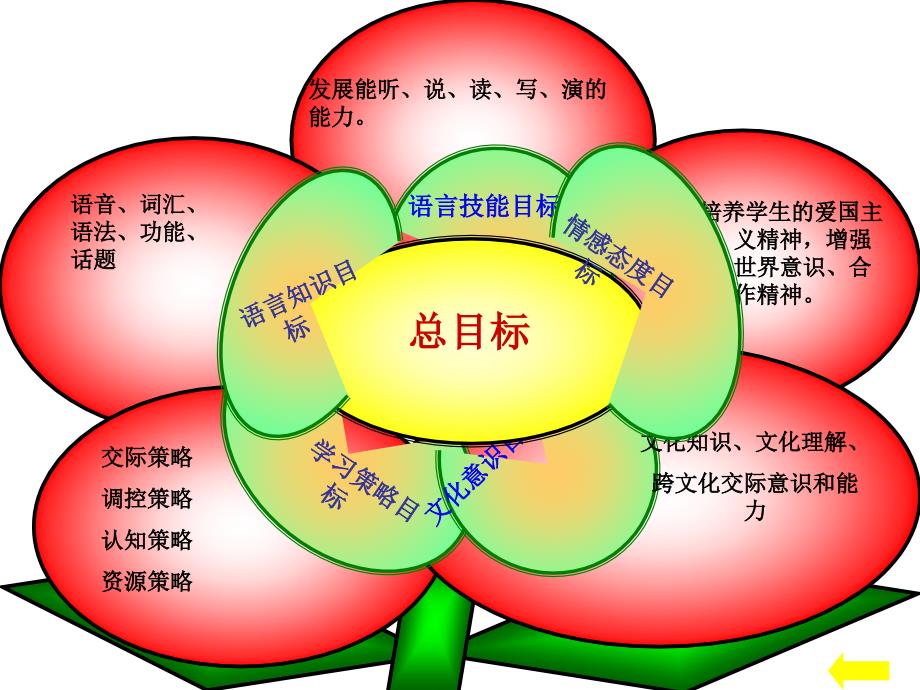 三年级英语下册知识树_第3页