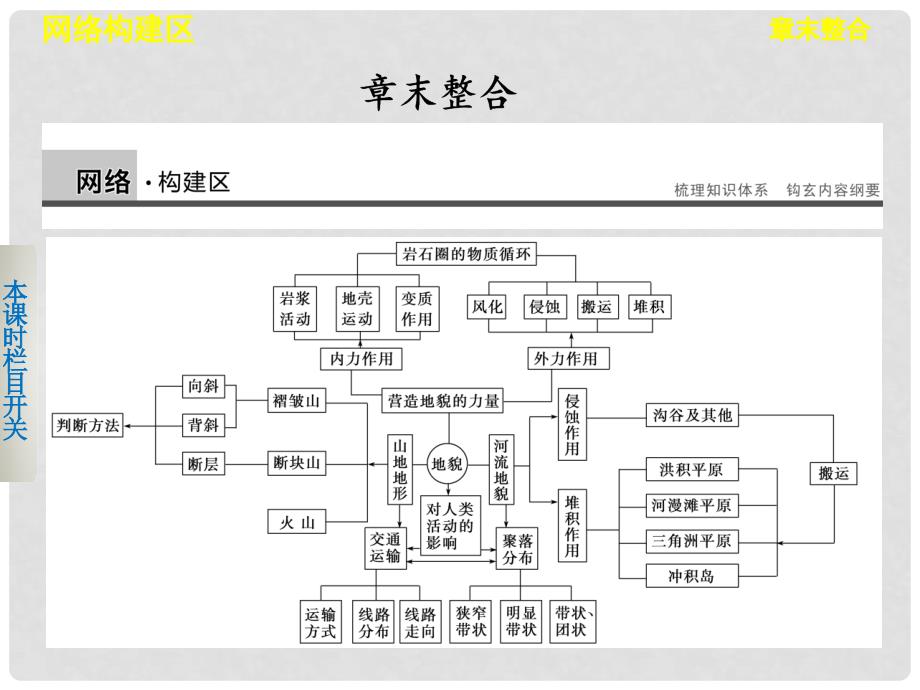 高中地理 第四章 地表形态的塑造 章末整合课件 新人教版必修1_第1页