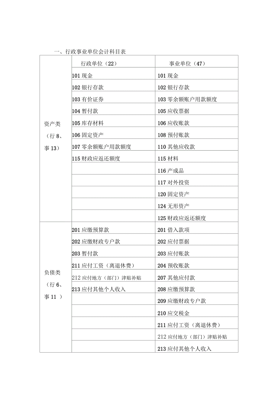 行政事业单位会计制度会计科目使用_第1页