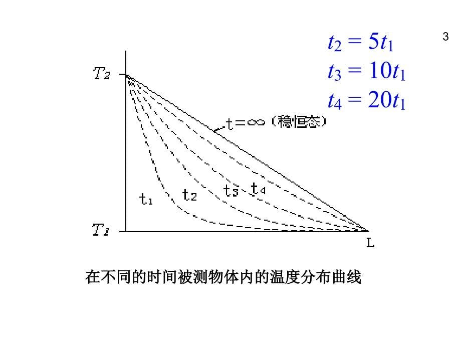 不良导体热导率的测量_第5页