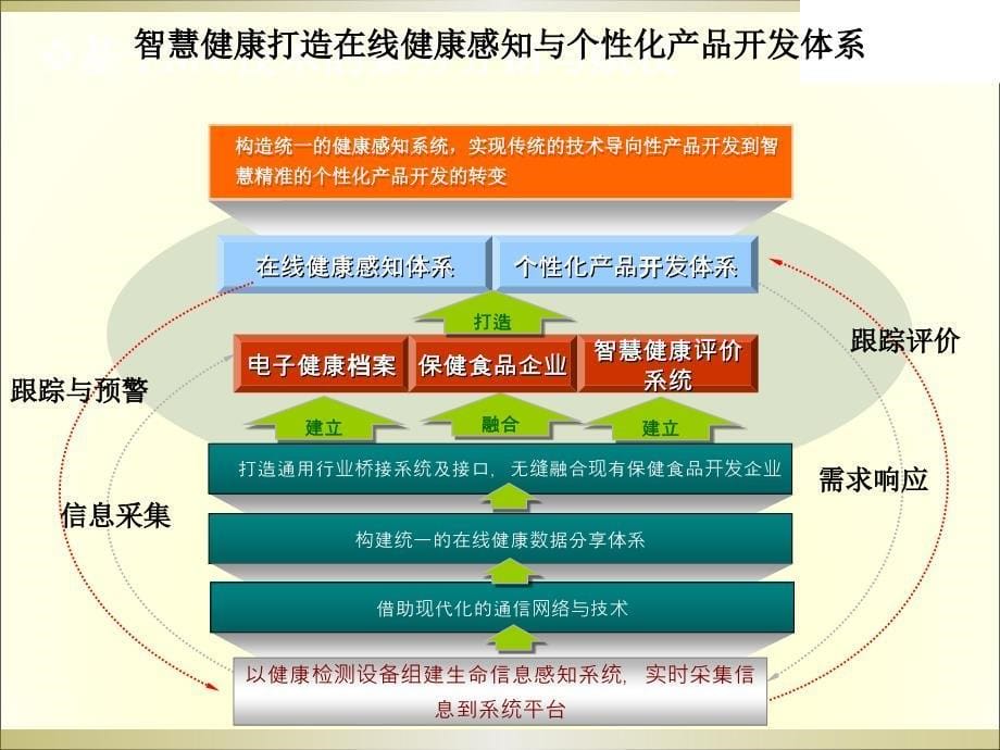 保健食品功效智能感知评价系统课件_第5页