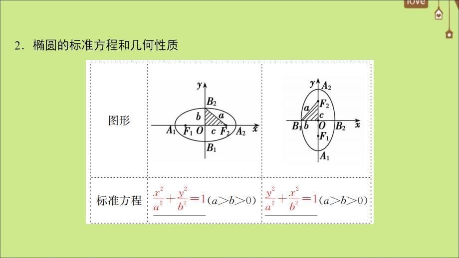 （新课标）2020年高考数学一轮总复习 第八章 平面解析几何 8-5 椭圆课件 文 新人教A版_第5页