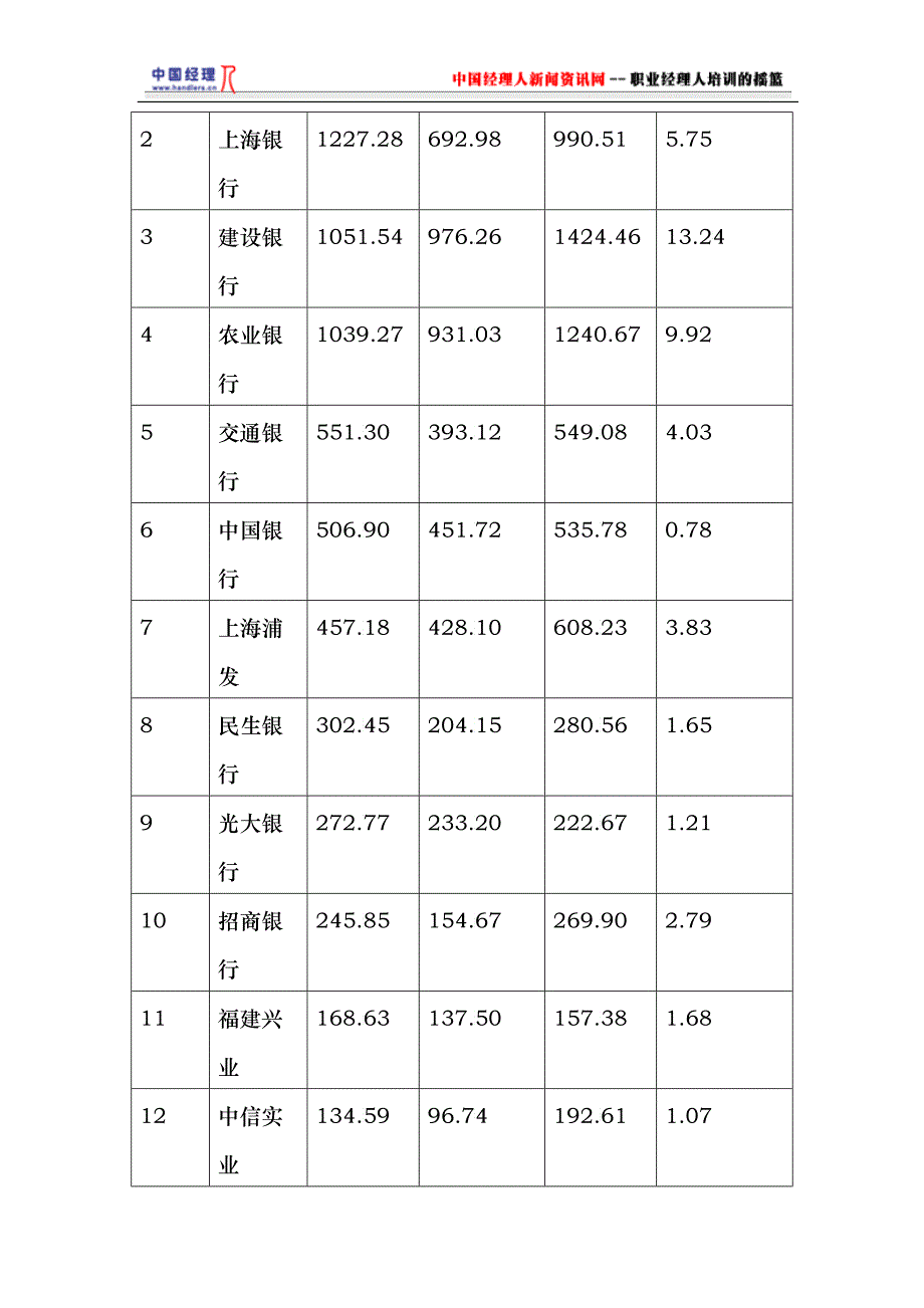 上海市内资商业银行业基本情况的调查报告_第2页