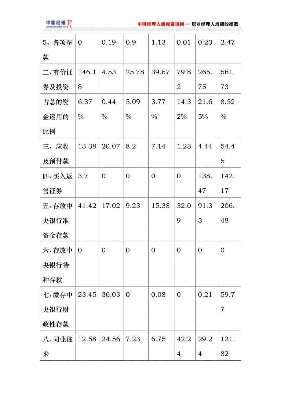 上海市内资商业银行业基本情况的调查报告_第5页