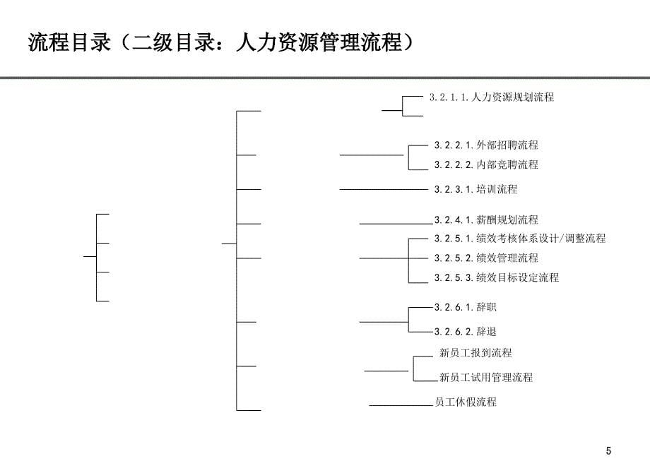 人力资源部流程PPT课件_第5页