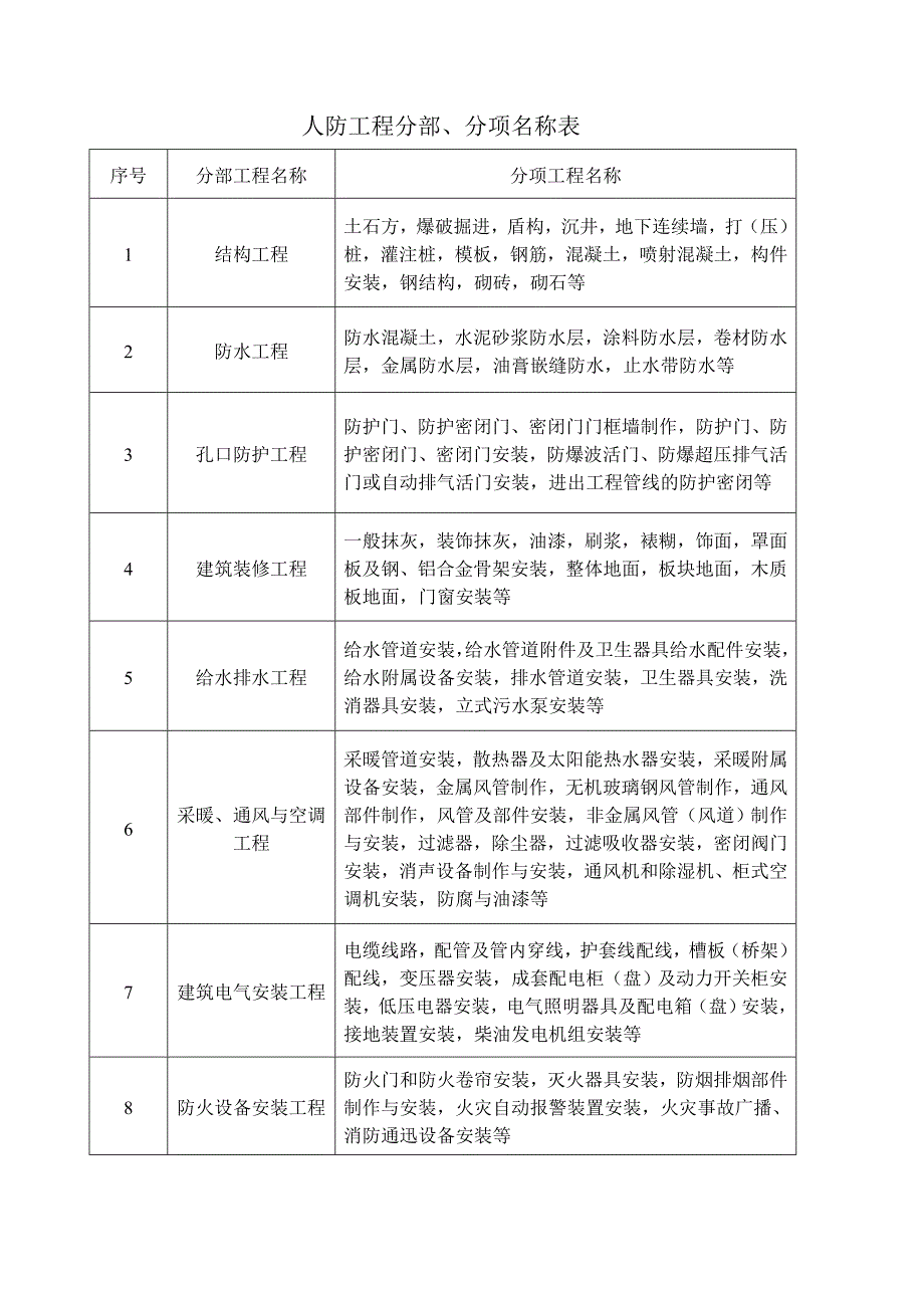 人防工程验收表格(最新)_第1页