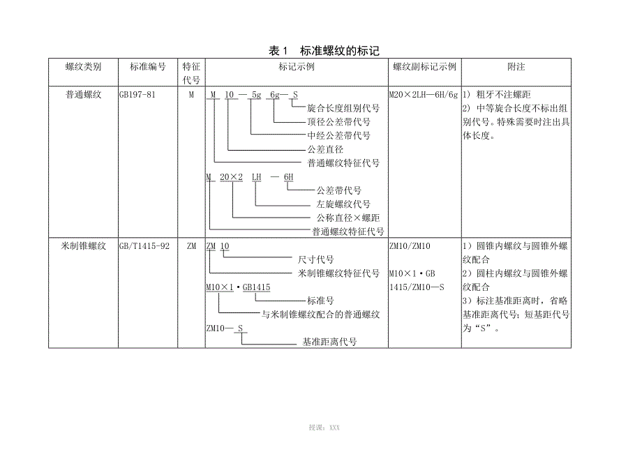 国标螺纹种类与表示方法_第1页