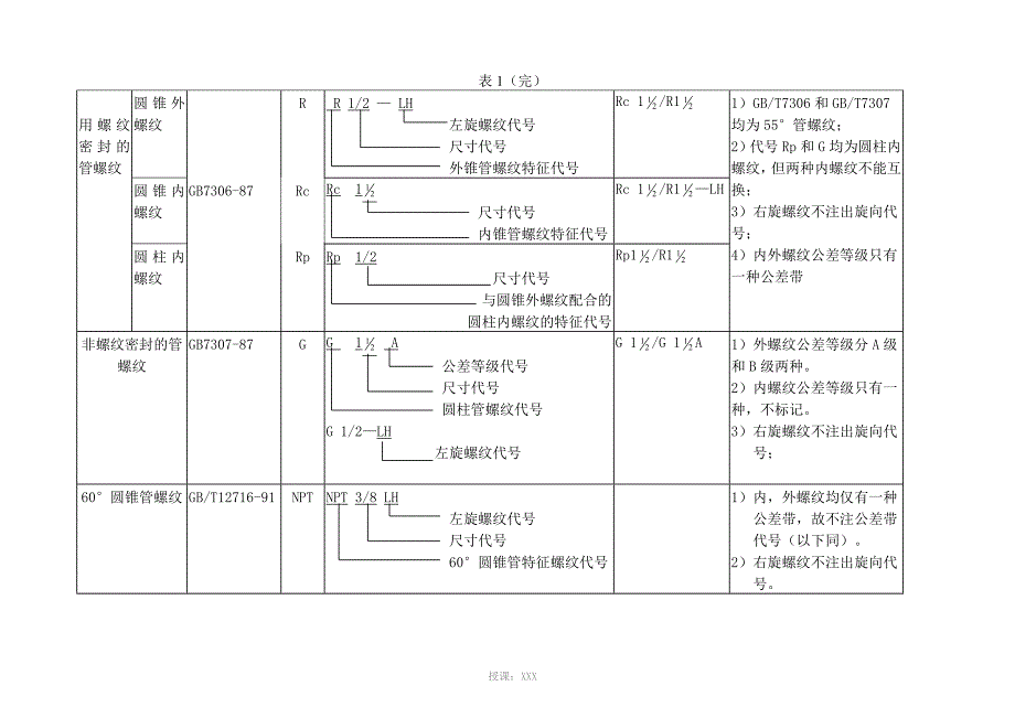 国标螺纹种类与表示方法_第2页