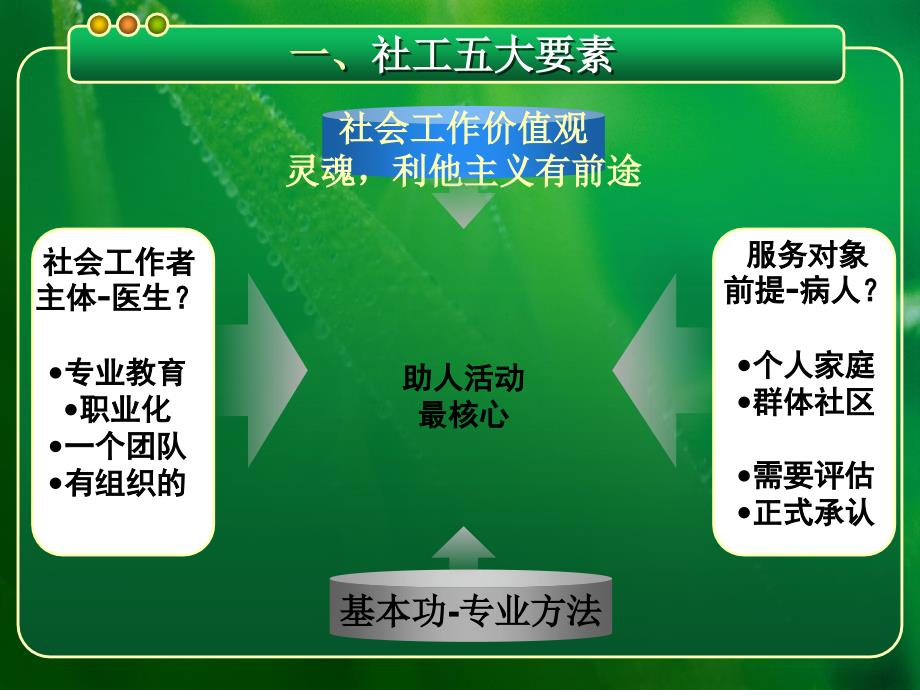 社会工作基本知识冬青社工_第3页