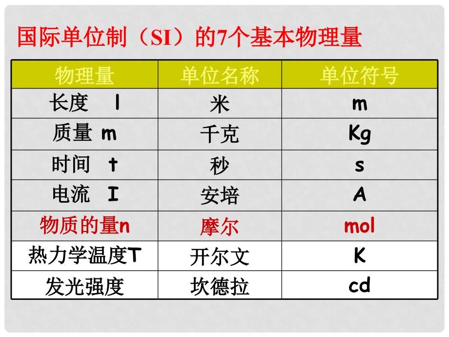 高中化学 专题1 化学家眼中的物质世界 1.1 物质的量课件 苏教版必修1_第3页