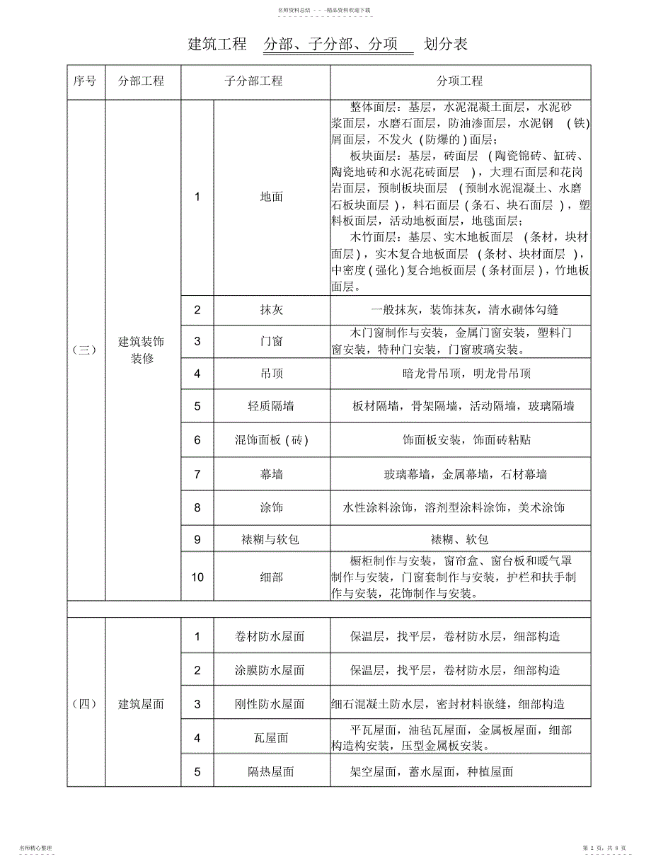 2022年2022年建筑工程分部、分项划分表及说明_第2页