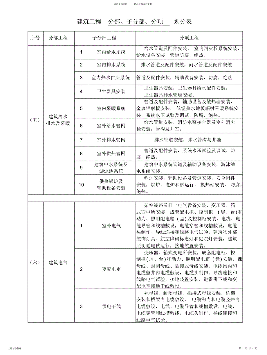 2022年2022年建筑工程分部、分项划分表及说明_第3页