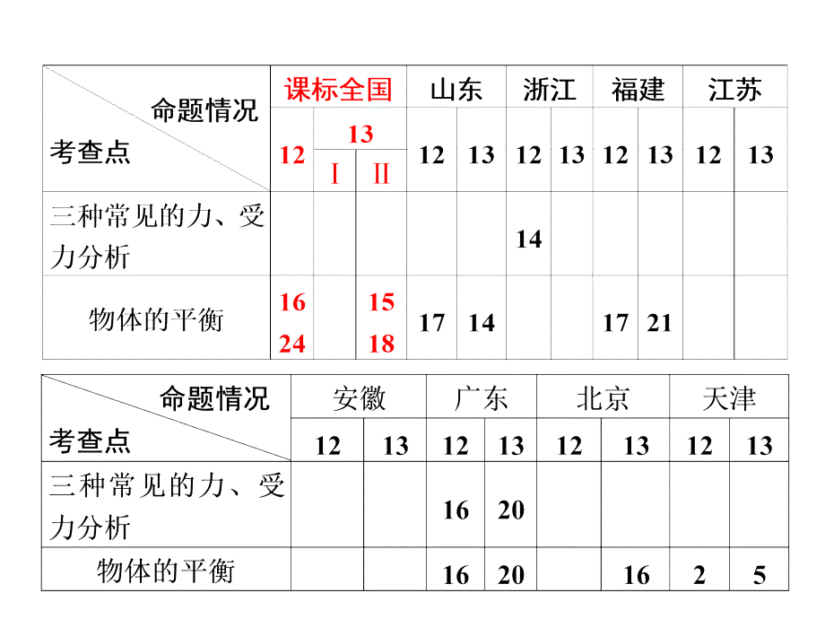 专题一共点力平衡问题_第2页