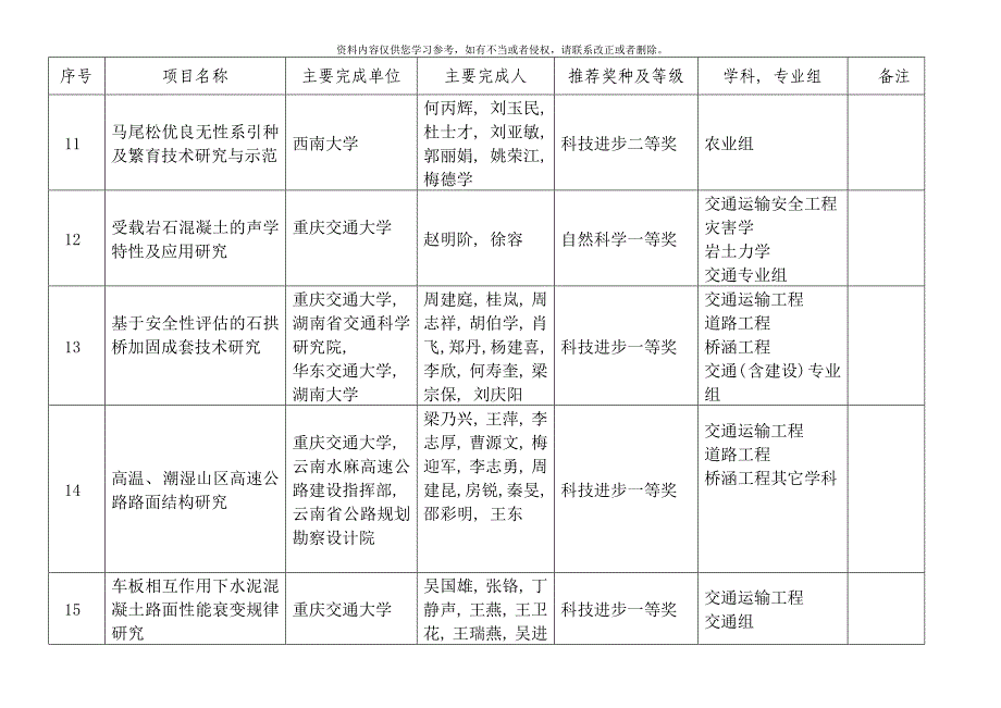 重庆市科学技术奖推荐项目汇总表样本_第3页