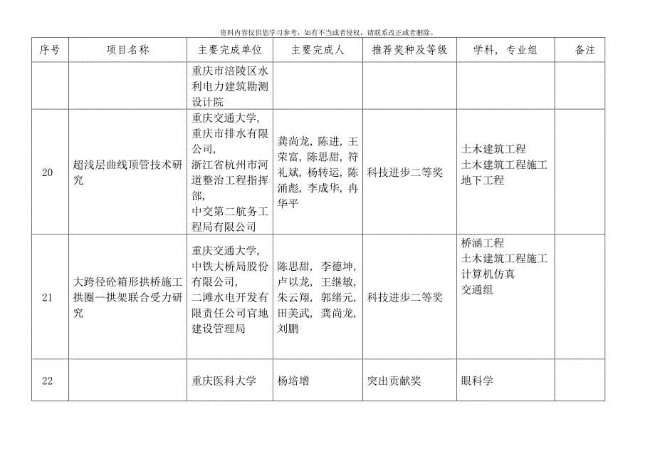 重庆市科学技术奖推荐项目汇总表样本_第5页