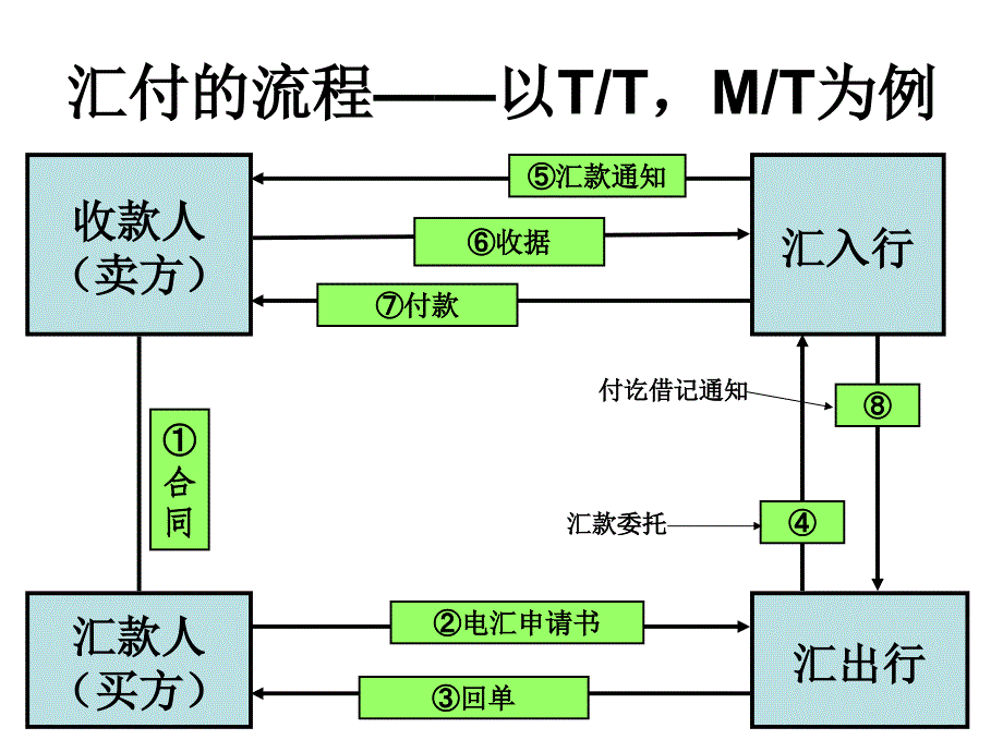 【课件】国际贸易结算方式ppt_第3页