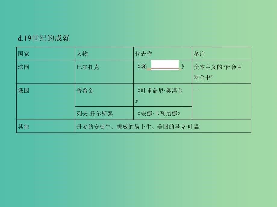 北京专用2019版高考历史一轮复习专题十六经济全球化下的世界与近代以来世界的科技与文艺第46讲19世纪以来的世界文学艺术课件.ppt_第5页