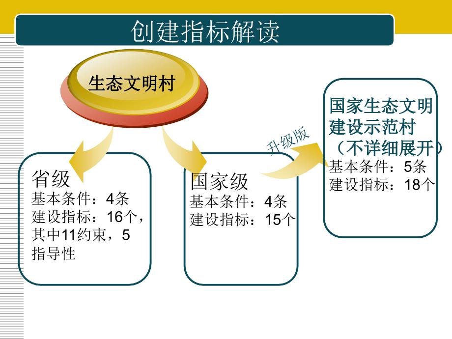 生态村镇建设申报管理、指标解读及申报材料编制_第3页