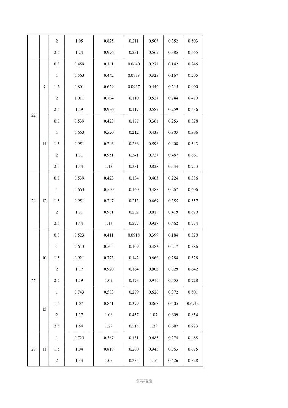 ghi-矩形钢管尺寸规格表_第5页