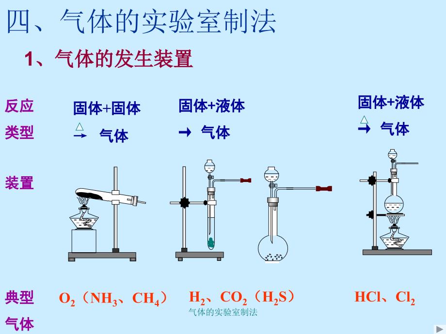 气体的实验室制法课件_第2页