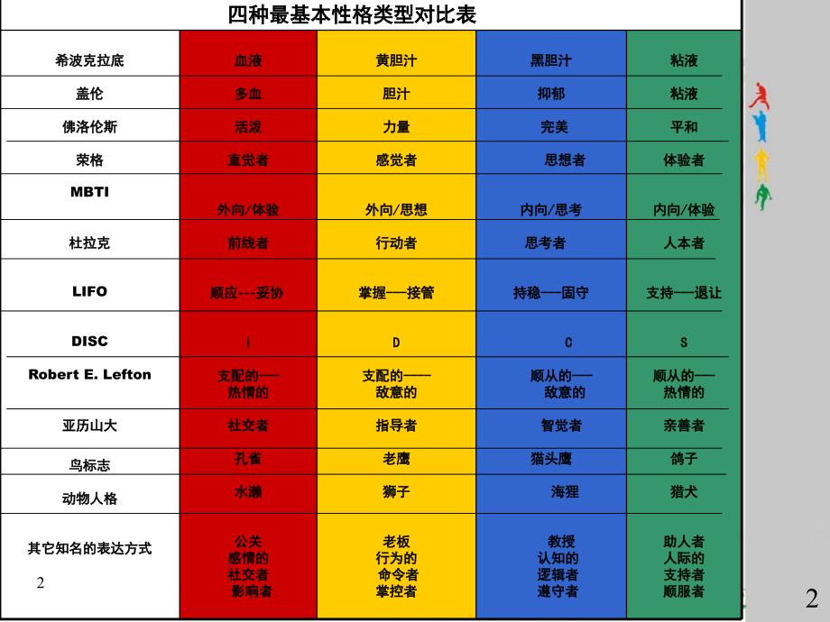 乐嘉性格色彩学-FPA教程ppt课件_第2页