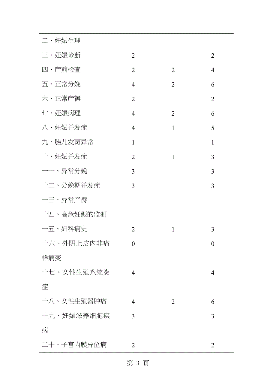 妇产科学教学及考试大纲_第3页