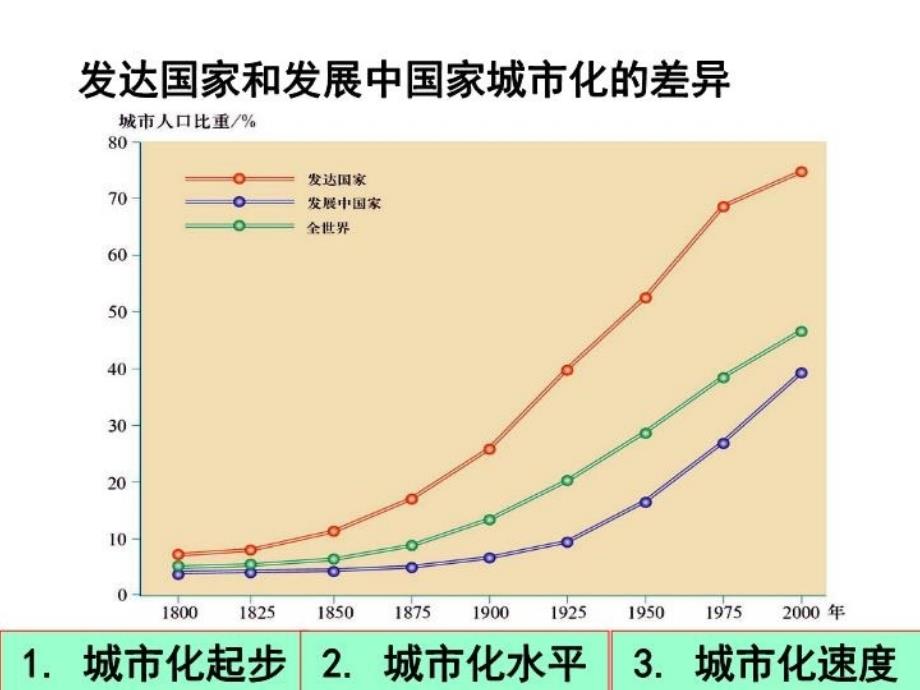 最新城市化特点及产生的问题幻灯片_第3页